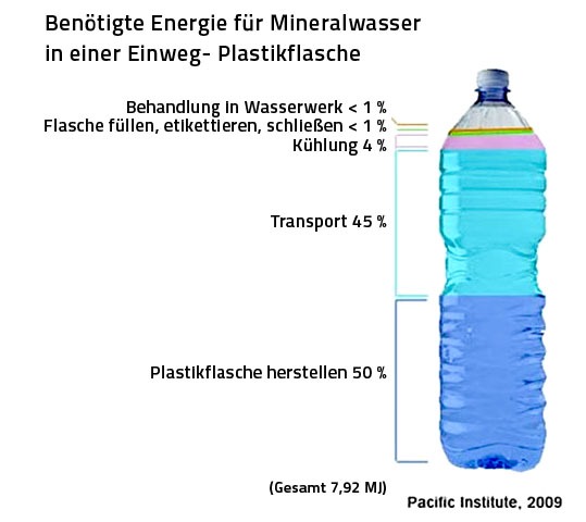 Energieanteile für eine Flasche Wasser