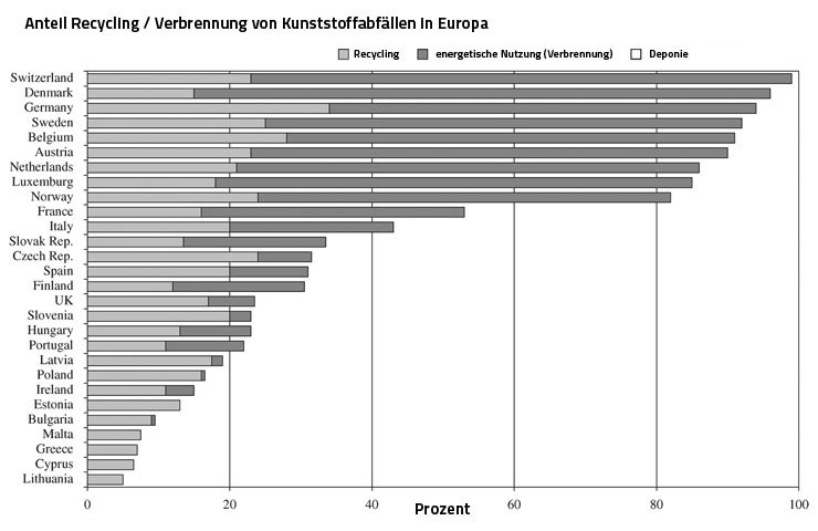 Recyclingquote Kunsstoff Europa